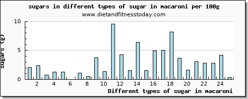 sugar in macaroni sugars per 100g